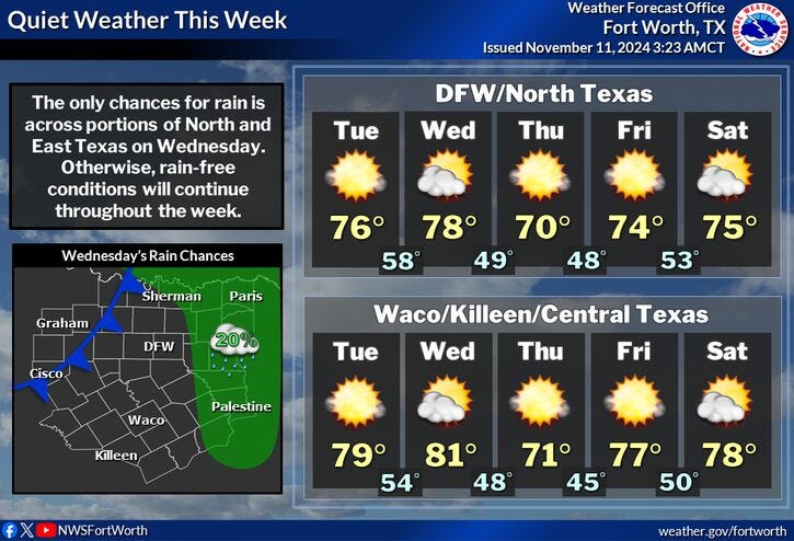week forecast