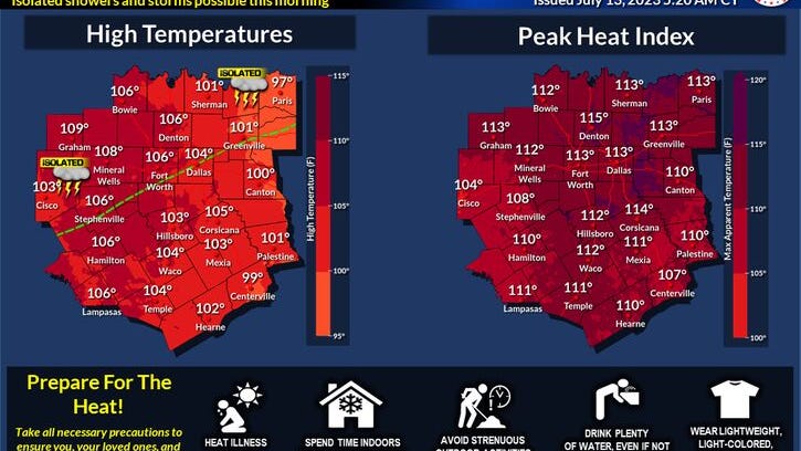 More Excessive Heat Warnings for DFW, slight chance of showers and storms after midnight
