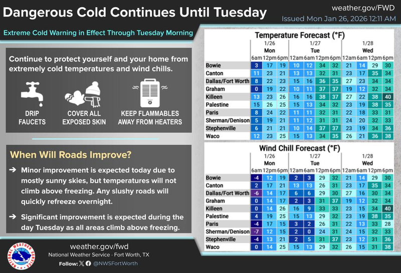 North Texas forecast for Monday, January 26, 2026