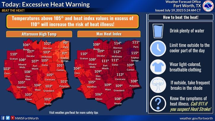 Blazing heat will continue for few more days before we briefly cool off Friday through the weekend