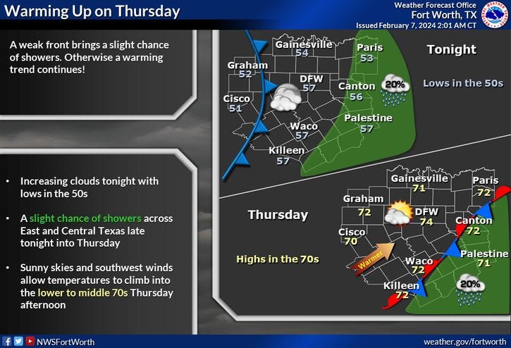 thursday rain