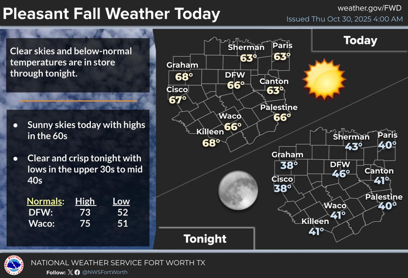 North Texas Forecast for Thursday, October 30, 2025