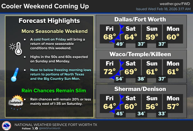 North Texas forecast for Wednesday February 18, 2026