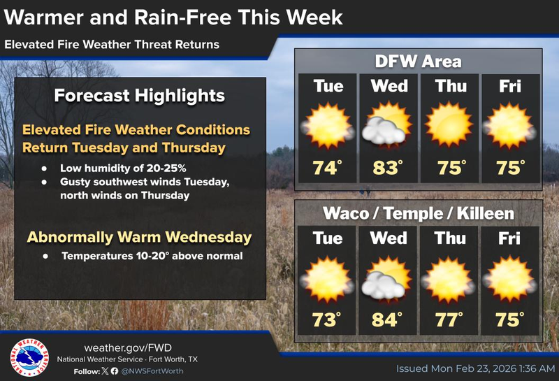 North Texas forecast for Monday February 23, 2026