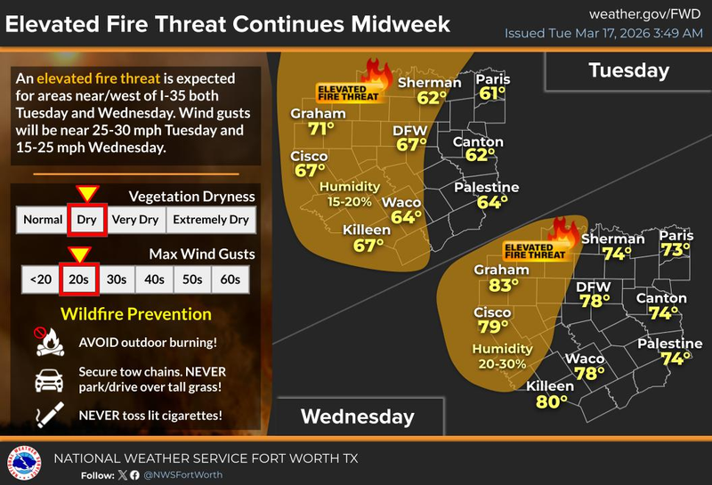 North Texas forecast for Tuesday, March 17, 2026