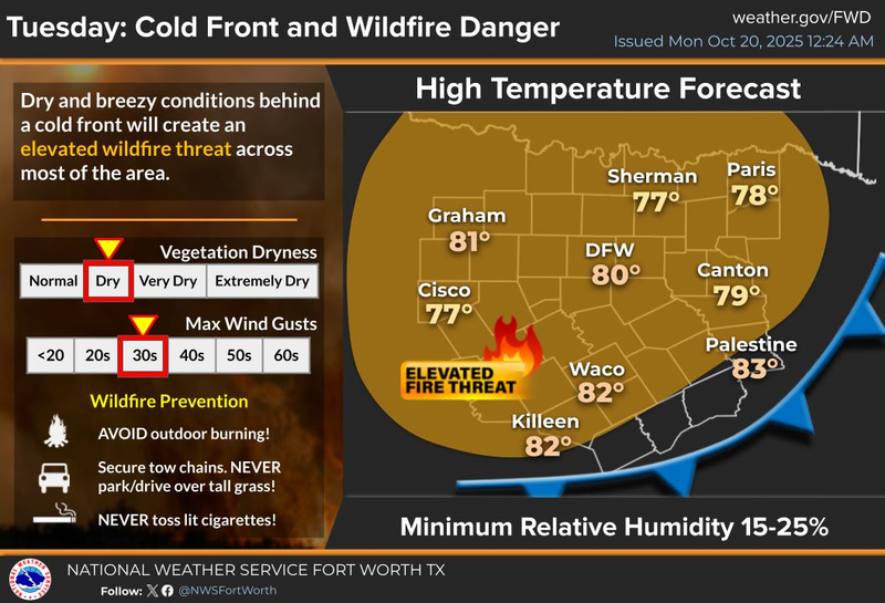 North Texas forecast for Monday, October 20, 2025