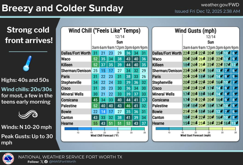 North Texas forecast for Friday, December 12,2025