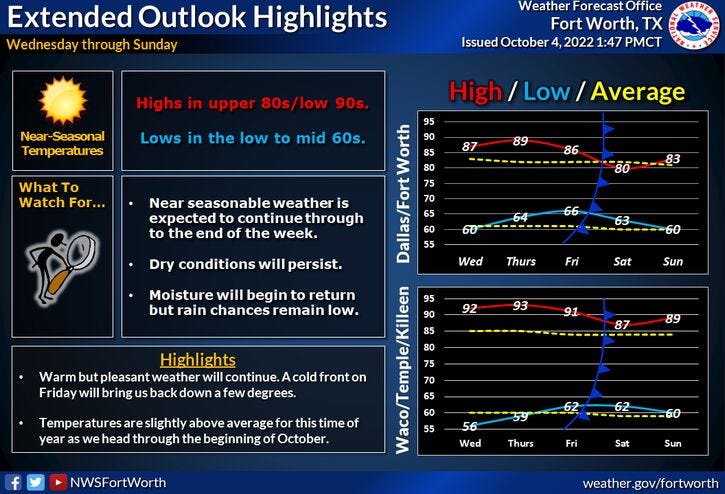 Extended forecast for North Texas on Wednesday, Oct. 5, 2022.