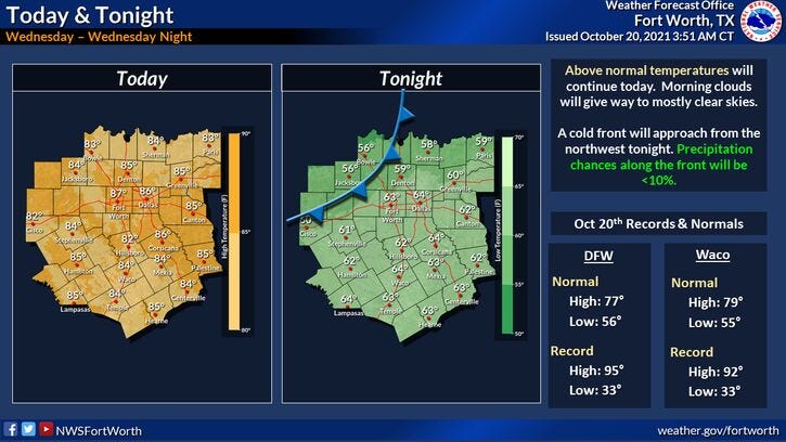 Above average temperatures for the next week for North Texas