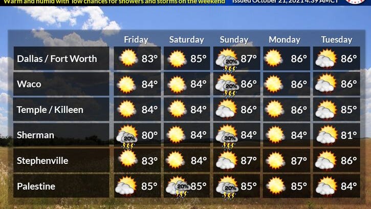 Weak front dries the air out, above average temperatures remain through early next week