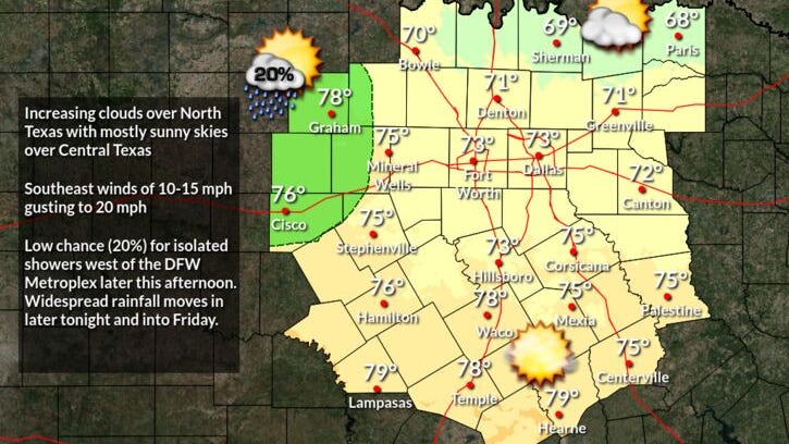More wind and pleasant weather in DFW today, rain in the forecast for Friday