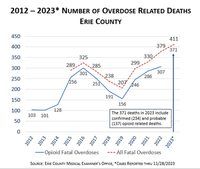 Chart of overdose related deaths in Erie County.