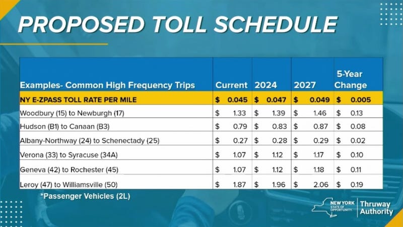 Proposed Toll Schedule from 2022-2027