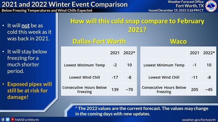 Winter arrives in North Texas with an Arctic blast; Wind Chill Advisory issued for Thursday morning