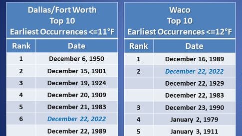 Deep freeze lingers for days as North Texas sees its coldest December in 40 years