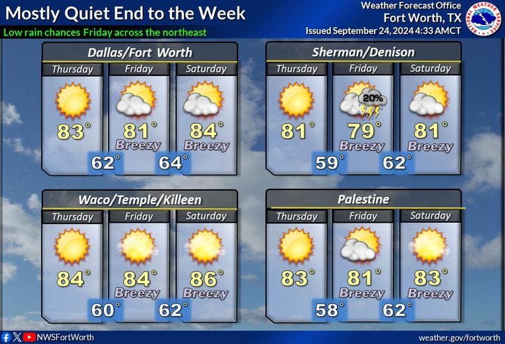 Weekend forecast