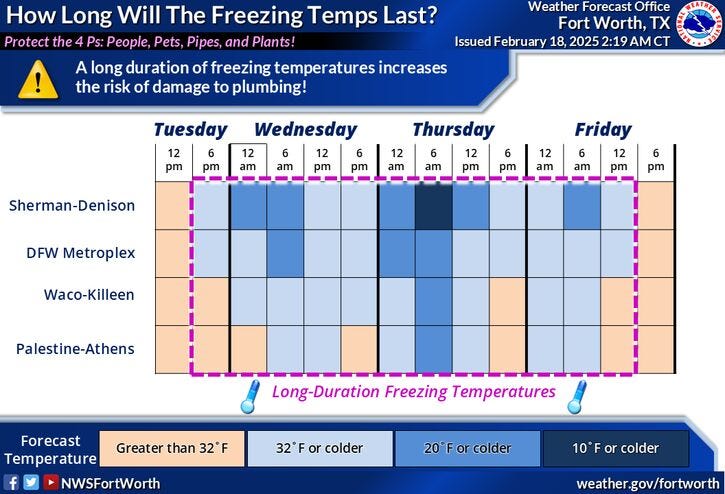 North Texas temperatures Tuesday-Friday, Feb. 18-22, 2025.