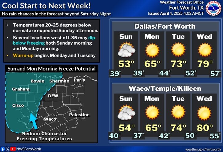 Next week forecast