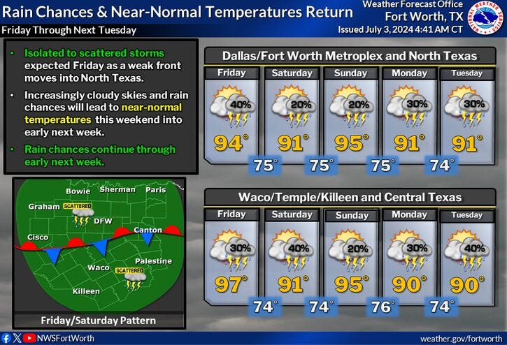 North Texas weekend forecast