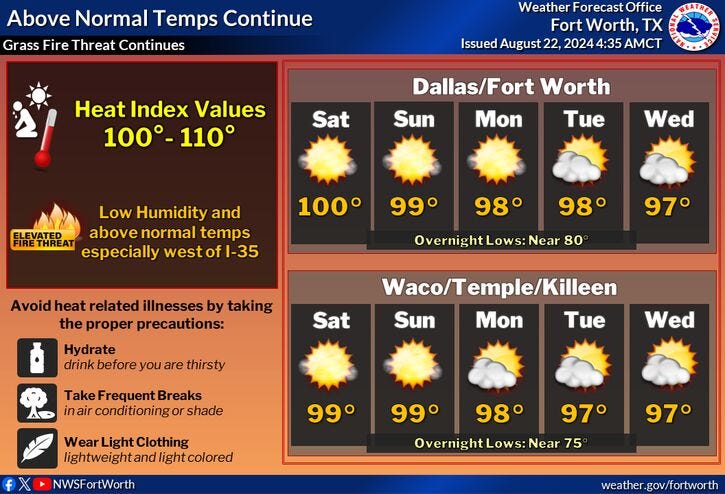 Five-day forecast for North Texas