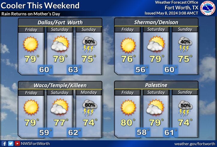 Weekend forecast for North Texas