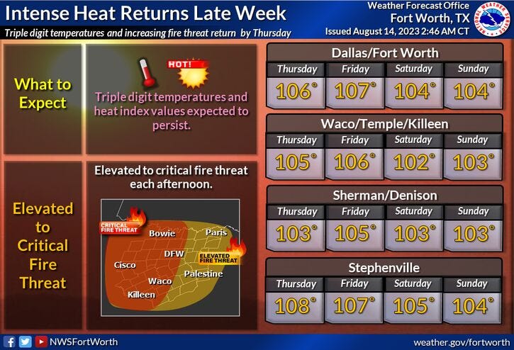 Extended North Texas forecast