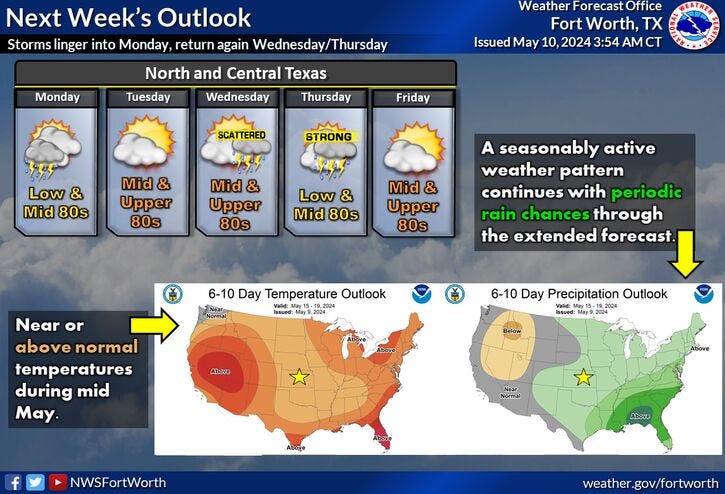 Next week's forecast