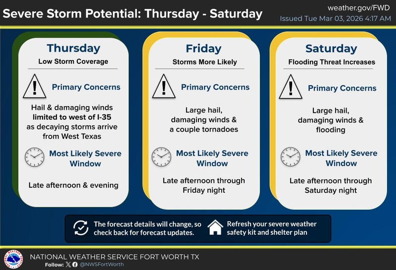 North Texas forecast for Tuesday, March 3, 2026