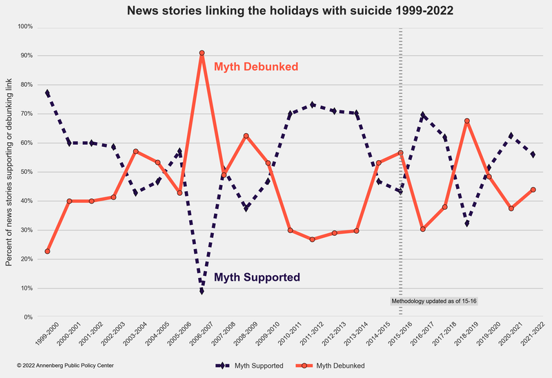 Statistics about the percent of stories supporting or debunking the myth about increases in suicide during the holiday season.