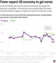 A new AP-NORC poll finds the share of Americans who expect the economy to worsen in the next year has fallen from a high in May of 4 in 10. (Source: AP-NORC Center for Public Affairs Research)