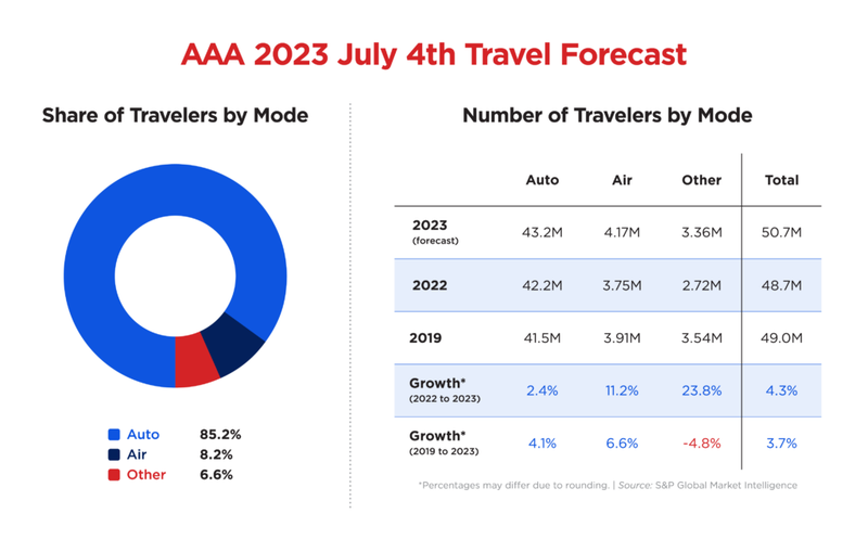This year's Fourth of July weekend is gearing up to the busiest travel day on record as more than 1.7 million Michiganders head to their holiday destinations.