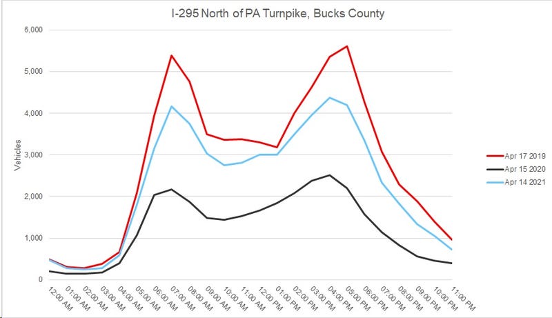 Driving statistics during the pandemic.