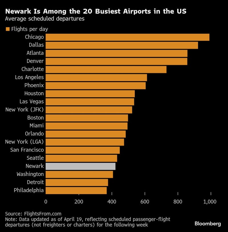 Newark is among the 20 busiest airports in the U.S