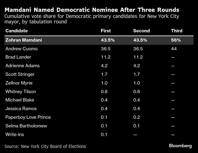 The ranked-choice tabulations released by the city Board of Elections on Tuesday showed Mamdani with 56% of the vote after after lower-ranking candidates were eliminated. Cuomo garnered 44%