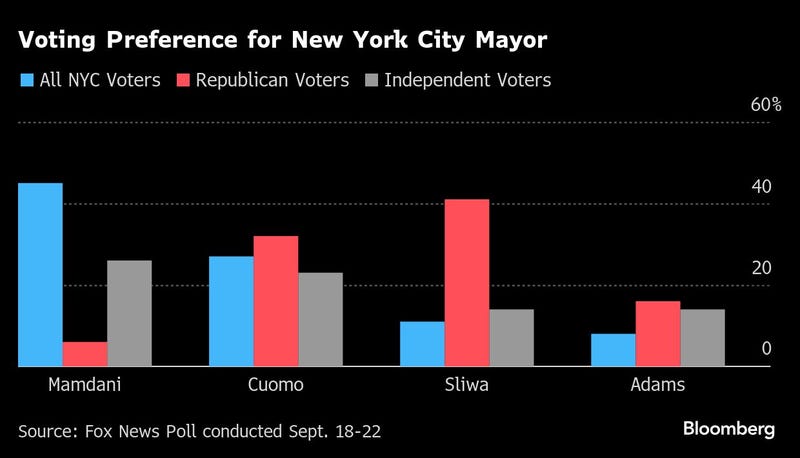 There are almost 4.7 million registered voters in New York City, and while 65% are registered Democrats, 21.1% are unaffiliated and 11% are registered Republican — a combined potential pool of 1.5 million votes Cuomo can try to reach