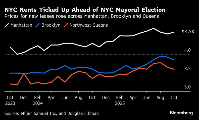 Typically, New York’s rental market cools in the fall, but apartment hunters remained active last month, said Jonathan Miller, the president of Miller Samuel. A decline in inventory is keeping prices elevated