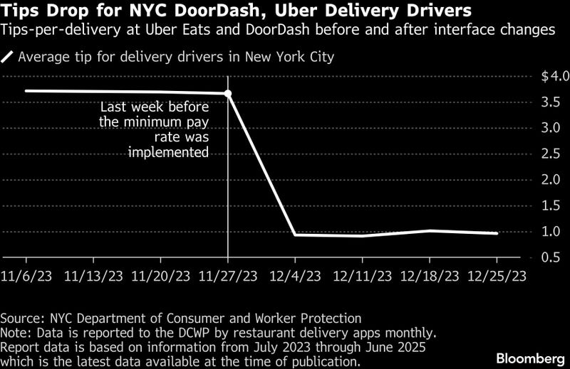 Over the course of 18 months, the shift resulted in a $554 million loss in tip income — or roughly $5,800 per worker annually