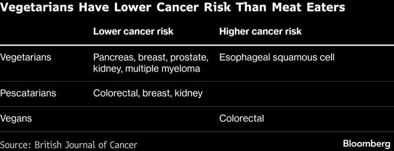 Though the study didn’t probe the cause of a higher or lower risk of certain cancers, researchers hypothesized that diets higher in fruit, vegetables, fiber and without processed meat could lower risks