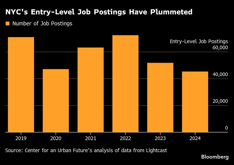 Entry-level work in New York City has become harder to come by at the same time that the US economy has slowed