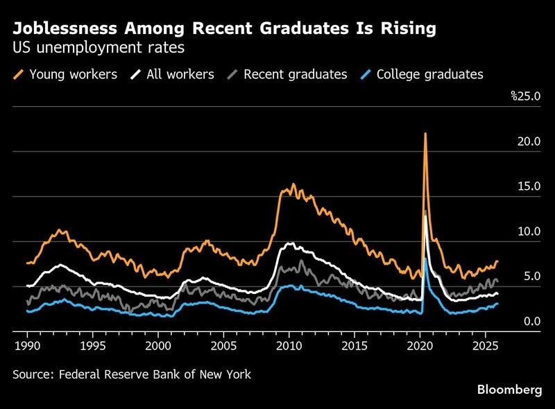 Recent data suggests unemployment rates for recent college graduates are rising faster than the overall rate of unemployment, New York City Comptroller Mark Levine said