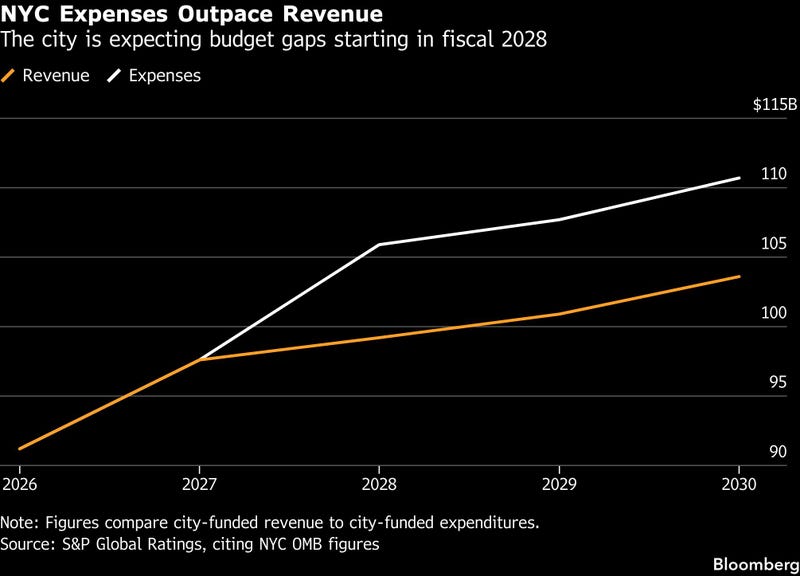 The city’s five-year financial plan forecasts gaps of as much as $6.7 billion for fiscal 2028, $6.8 billion for fiscal 2029, and $7.1 billion for fiscal 2030, S&P said in its report