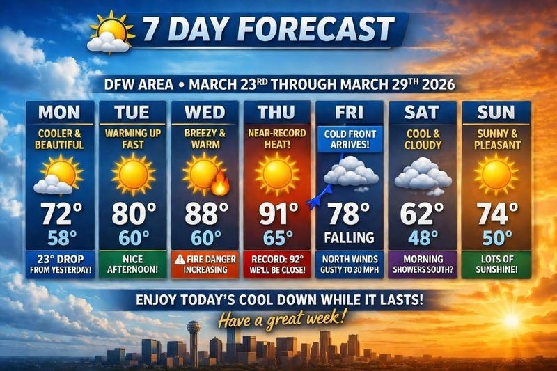 North Texas forecast for Monday, March 25, 2026