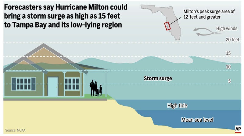The illustration above shows what a storm surge is and points out the areas in Florida where a storm surge of up to 15 feet is expected from Hurricane Milton.