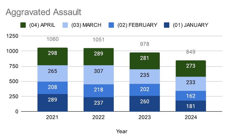 April saw a leap in assaults compared to the three months prior but still remained below prior year levels.