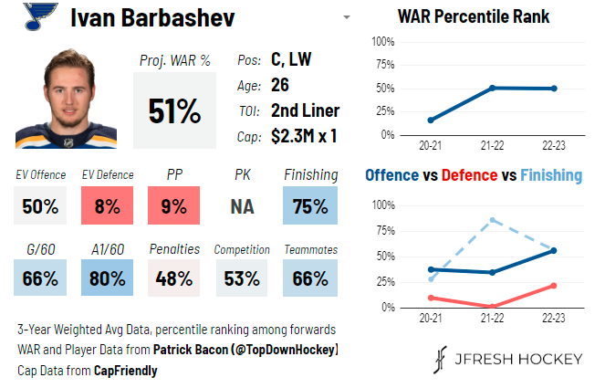 Ivan Barbashev's analytics card via @JFreshHockey