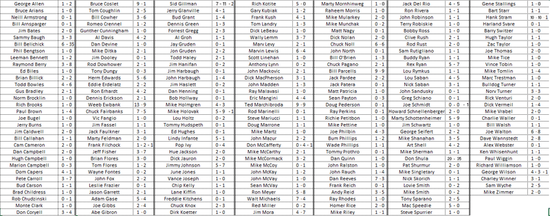 Bills vs. NFL coaches records