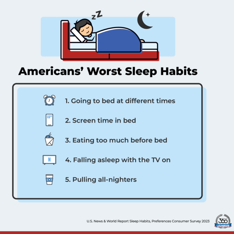 US News and World Report recently shared the results of a survey asking 1,200 American adults about their sleep, which relieved the group's worst sleep habits - you may relate.