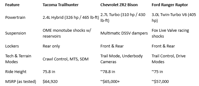 Ford Ranger Raptor or Chevrolet Colorado ZR2 Bison comparison