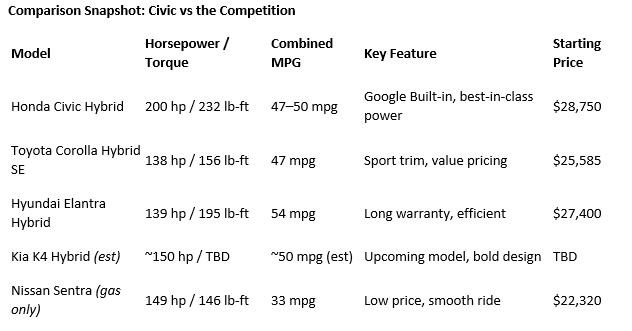 Comparison Snapshot: Civic vs the Competition