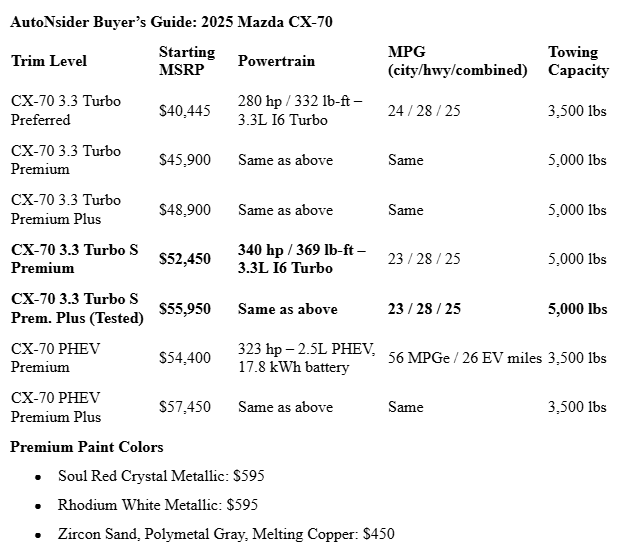 AutoNsider Buyer’s Guide: 2025 Mazda CX-70